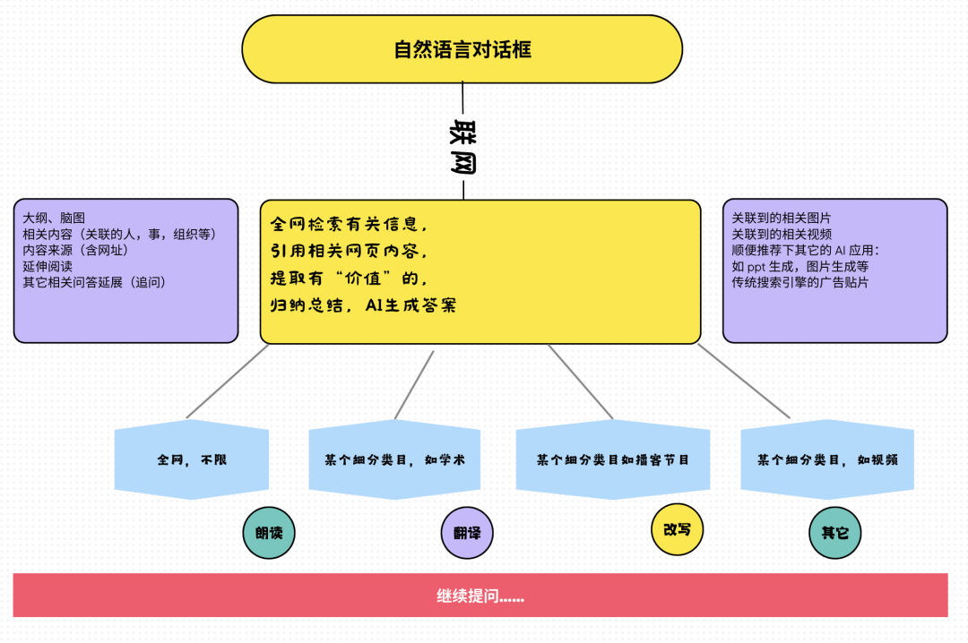 AI 搜索下我们怎么搞流量？SEO 还有么？-zlbigger's BLog