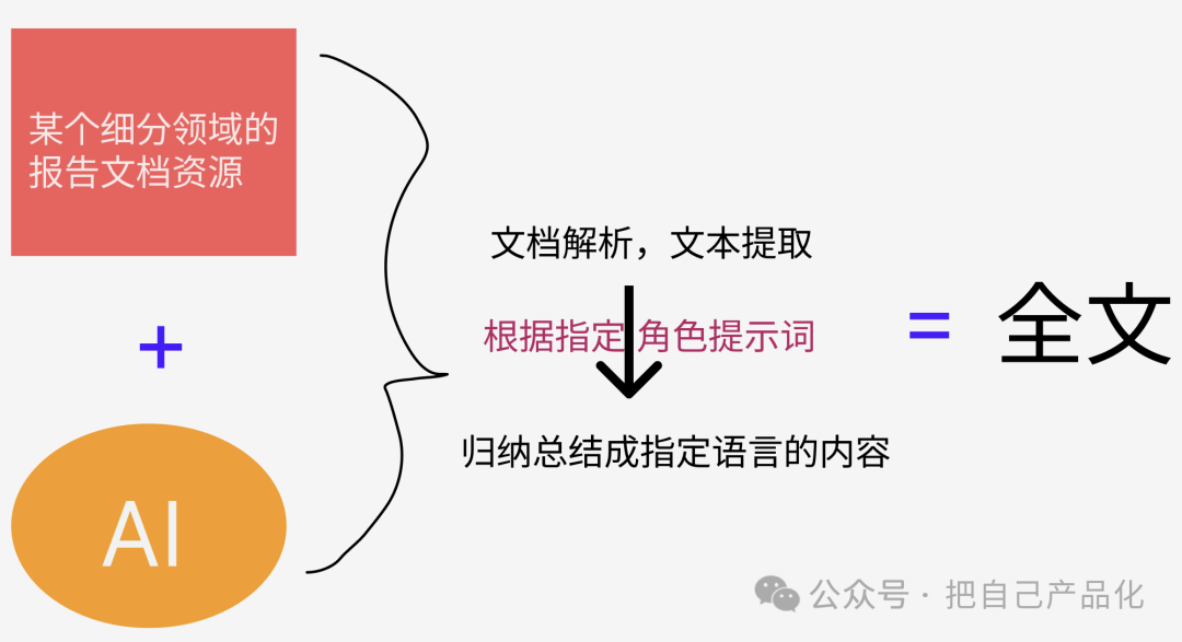 用AI来做一个高质量行业信息站，帮你卖行业报告文档-zlbigger's BLog